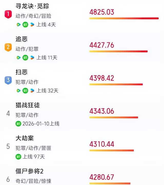 张涵予姜武卢靖姗主演《寻龙诀·觅踪》上线登顶热榜，中年铁三角重构盗墓叙事 _ 情报图