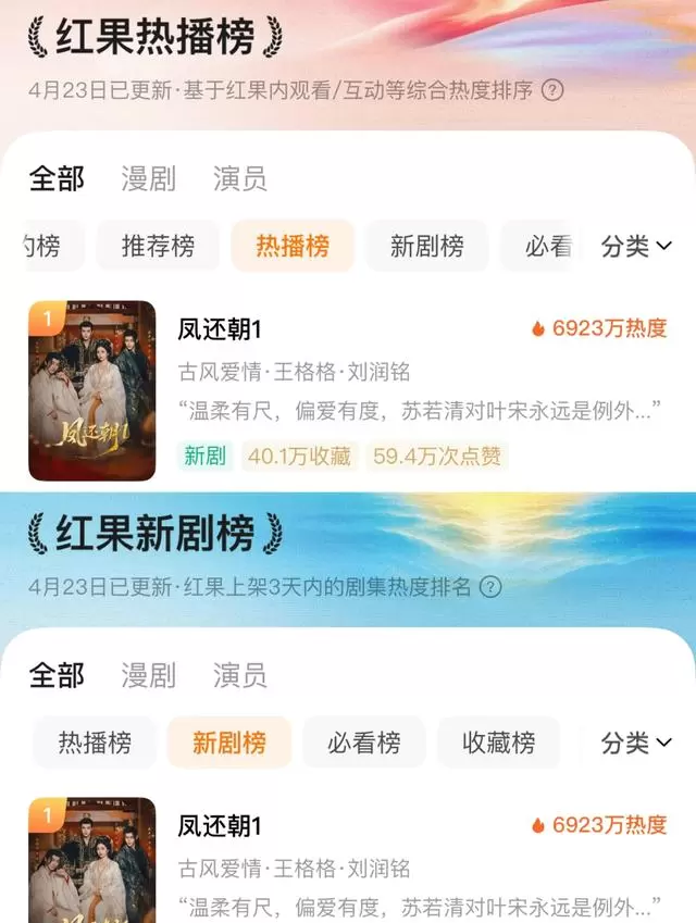 《凤还朝》红果首日热度6923万登双榜第一 _ 细节速览