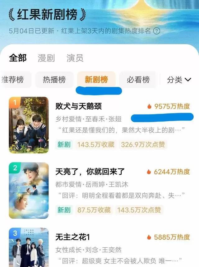 张翅与至春禾四搭新剧《败犬与天鹅颈》上线首日热度破9575万，乡村题材突围治愈向短剧新标杆 _ 情报图