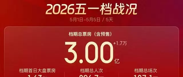 2026年五一档电影票房破3亿元，多部新片覆盖全年龄层 _ 相关图片
