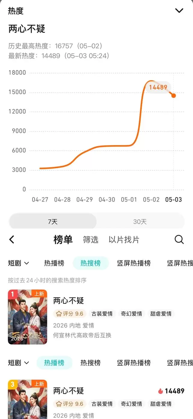 《两心不疑》腾讯视频开播，何宣林代高政演绎帝后灵魂互换 _ 细节速览