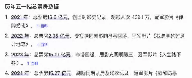 五一档19部新片同映，票房疲软暴露结构性失衡 _ 相关图片
